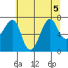 Ilwaco USCG tide chart for Sunday, July 5, 2026