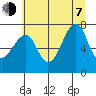 Ilwaco USCG tide chart for Tuesday, July 7, 2026