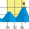 Ilwaco USCG tide chart for Wednesday, July 8, 2026