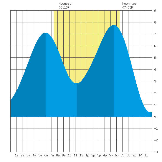 Armitage Island tide chart for Monday, October 10, 2022