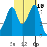 Armitage Island tide chart for Monday, October 10, 2022
