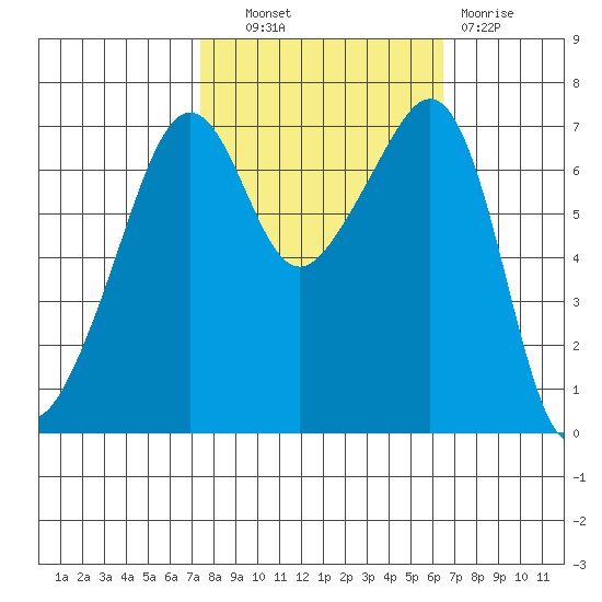 Armitage Island tide chart for Tuesday, October 11, 2022