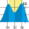Armitage Island tide chart for Tuesday, October 11, 2022