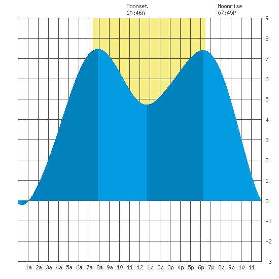 Armitage Island tide chart for Wednesday, October 12, 2022