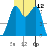 Armitage Island tide chart for Wednesday, October 12, 2022