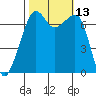 Armitage Island tide chart for Thursday, October 13, 2022