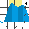 Armitage Island tide chart for Friday, October 14, 2022