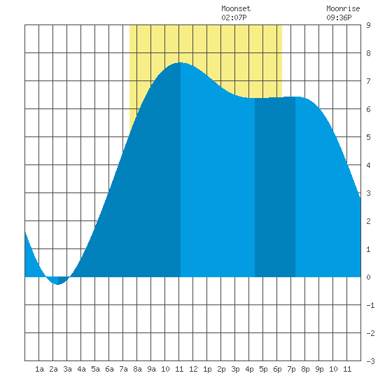 Armitage Island tide chart for Saturday, October 15, 2022