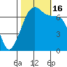 Armitage Island tide chart for Sunday, October 16, 2022