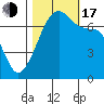 Armitage Island tide chart for Monday, October 17, 2022