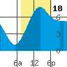 Armitage Island tide chart for Tuesday, October 18, 2022