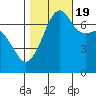 Armitage Island tide chart for Wednesday, October 19, 2022