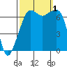 Armitage Island tide chart for Saturday, October 1, 2022