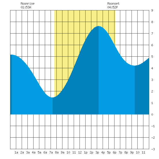 Armitage Island tide chart for Thursday, October 20, 2022