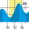 Armitage Island tide chart for Friday, October 21, 2022