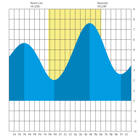 Armitage Island tide chart for Saturday, October 22, 2022