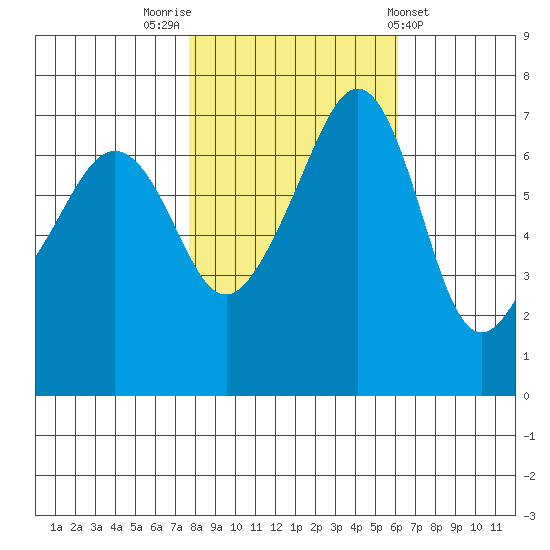 Armitage Island tide chart for Sunday, October 23, 2022