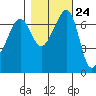 Armitage Island tide chart for Monday, October 24, 2022
