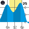 Armitage Island tide chart for Tuesday, October 25, 2022