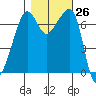 Armitage Island tide chart for Wednesday, October 26, 2022