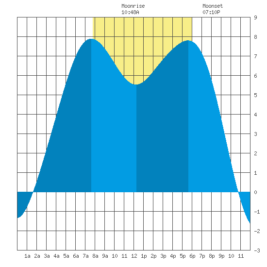 Armitage Island tide chart for Thursday, October 27, 2022