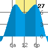 Armitage Island tide chart for Thursday, October 27, 2022
