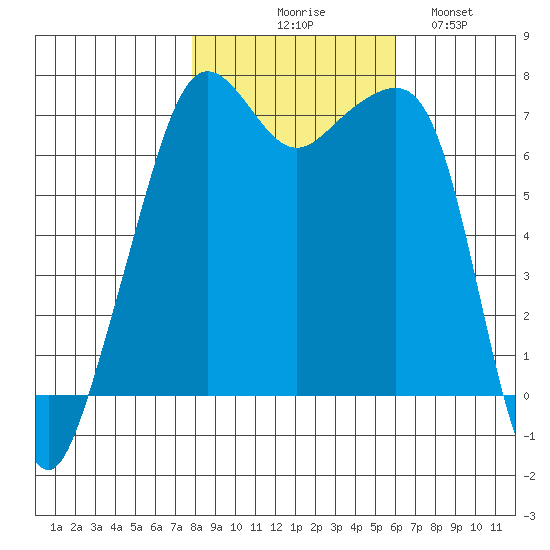 Armitage Island tide chart for Friday, October 28, 2022