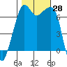 Armitage Island tide chart for Friday, October 28, 2022