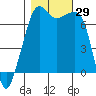 Armitage Island tide chart for Saturday, October 29, 2022