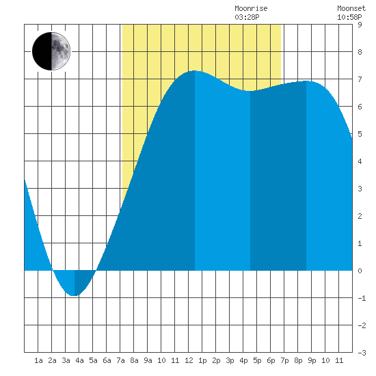 Armitage Island tide chart for Sunday, October 2, 2022