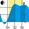 Armitage Island tide chart for Sunday, October 2, 2022