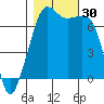Armitage Island tide chart for Sunday, October 30, 2022