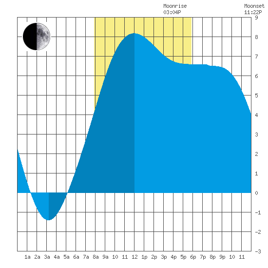 Armitage Island tide chart for Monday, October 31, 2022