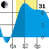 Armitage Island tide chart for Monday, October 31, 2022