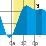 Armitage Island tide chart for Monday, October 3, 2022