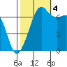 Armitage Island tide chart for Tuesday, October 4, 2022