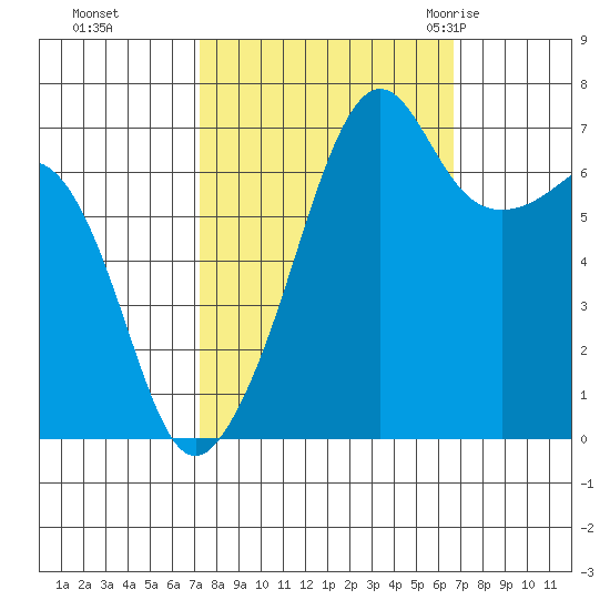 Armitage Island tide chart for Wednesday, October 5, 2022
