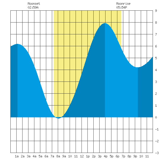 Armitage Island tide chart for Thursday, October 6, 2022