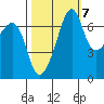 Armitage Island tide chart for Friday, October 7, 2022