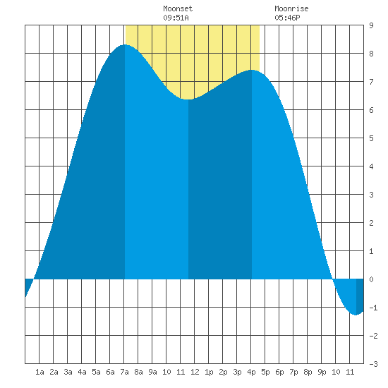 Armitage Island tide chart for Thursday, November 10, 2022