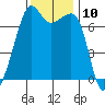 Armitage Island tide chart for Thursday, November 10, 2022
