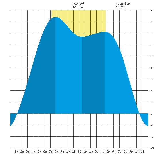 Armitage Island tide chart for Friday, November 11, 2022