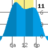 Armitage Island tide chart for Friday, November 11, 2022