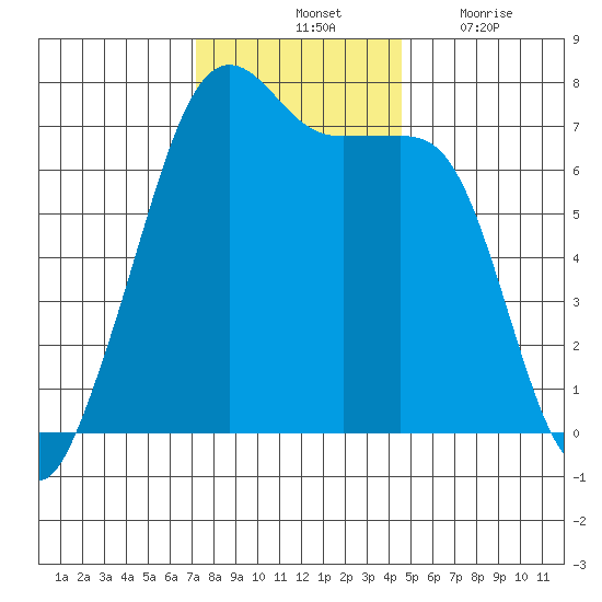 Armitage Island tide chart for Saturday, November 12, 2022