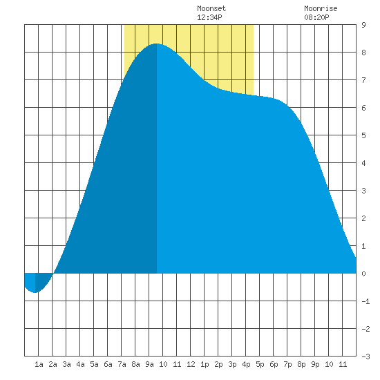Armitage Island tide chart for Sunday, November 13, 2022