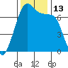 Armitage Island tide chart for Sunday, November 13, 2022