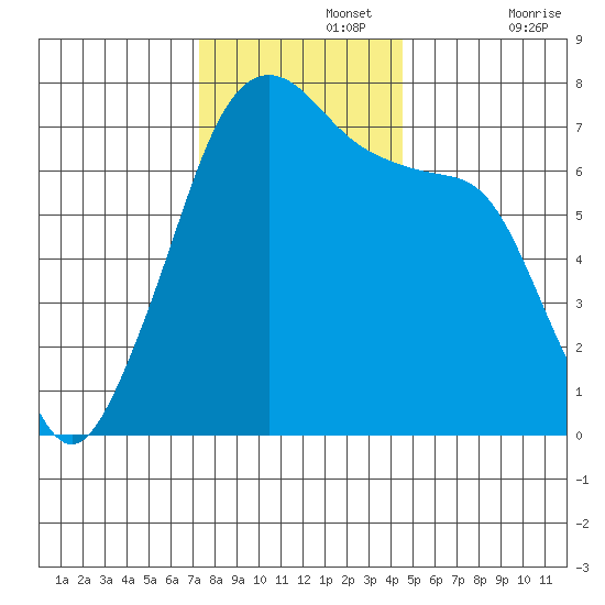 Armitage Island tide chart for Monday, November 14, 2022