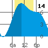 Armitage Island tide chart for Monday, November 14, 2022