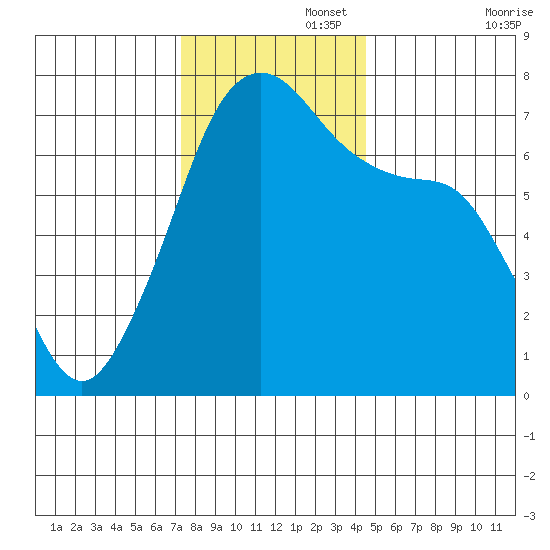 Armitage Island tide chart for Tuesday, November 15, 2022
