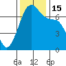 Armitage Island tide chart for Tuesday, November 15, 2022